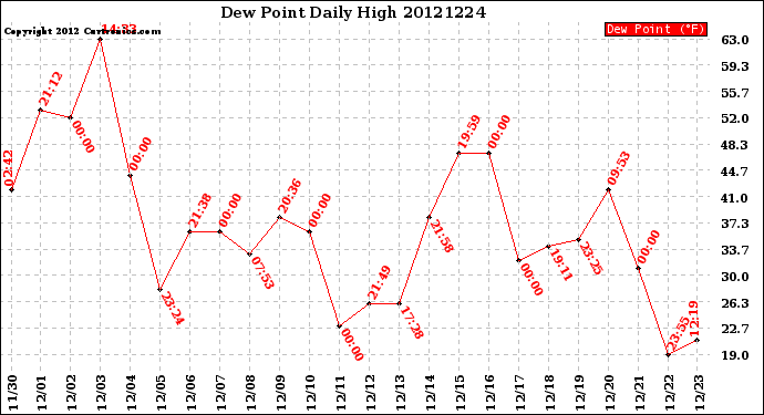 Milwaukee Weather Dew Point<br>Daily High