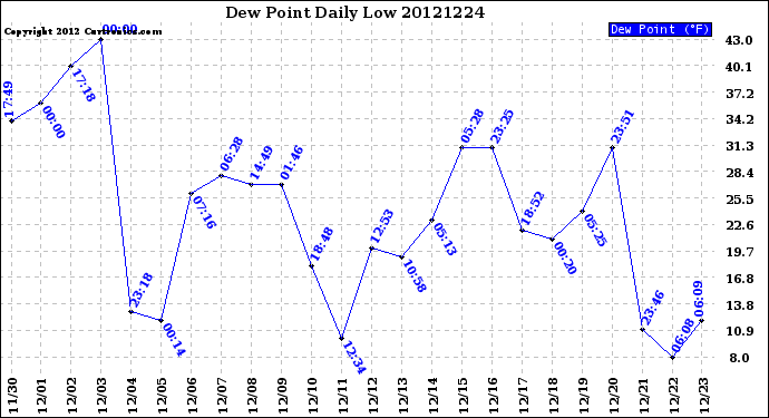 Milwaukee Weather Dew Point<br>Daily Low