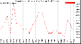 Milwaukee Weather Evapotranspiration<br>per Day (Ozs sq/ft)