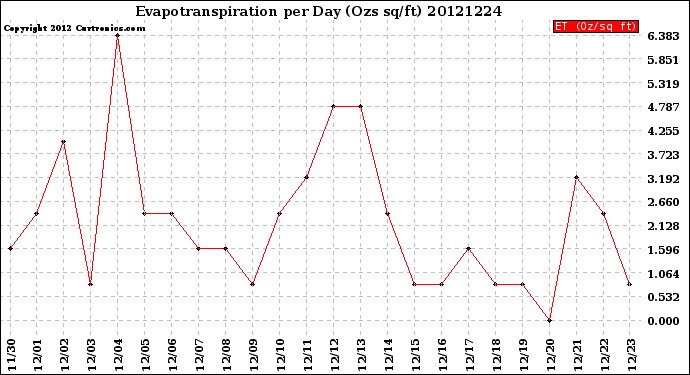 Milwaukee Weather Evapotranspiration<br>per Day (Ozs sq/ft)