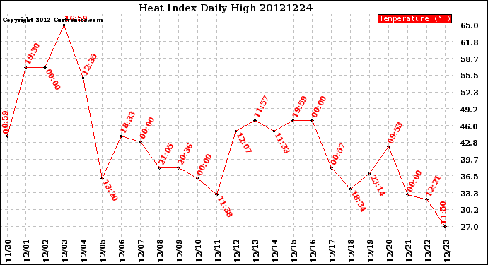 Milwaukee Weather Heat Index<br>Daily High