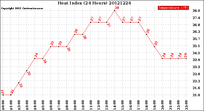 Milwaukee Weather Heat Index<br>(24 Hours)