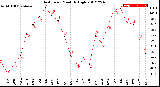 Milwaukee Weather Heat Index<br>Monthly High