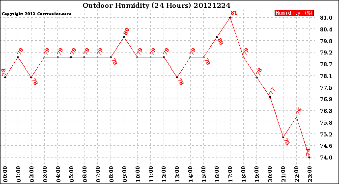 Milwaukee Weather Outdoor Humidity<br>(24 Hours)