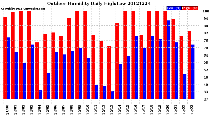 Milwaukee Weather Outdoor Humidity<br>Daily High/Low