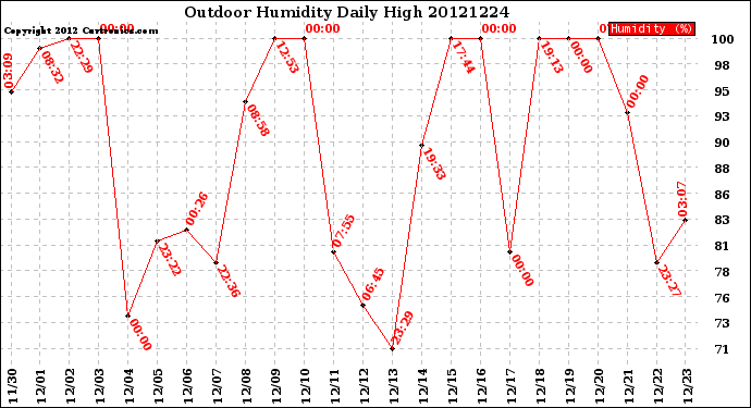 Milwaukee Weather Outdoor Humidity<br>Daily High