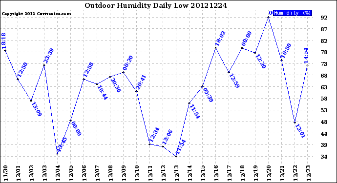 Milwaukee Weather Outdoor Humidity<br>Daily Low