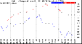 Milwaukee Weather Outdoor Temperature<br>vs Wind Chill<br>(24 Hours)