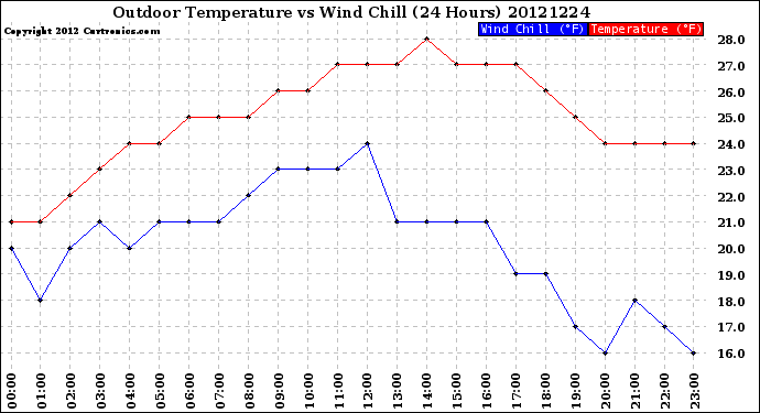 Milwaukee Weather Outdoor Temperature<br>vs Wind Chill<br>(24 Hours)