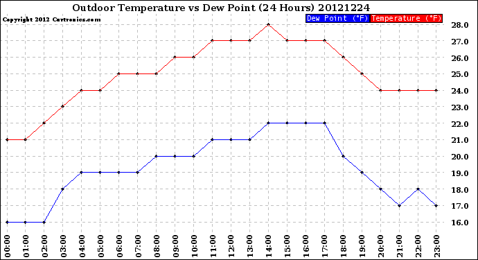 Milwaukee Weather Outdoor Temperature<br>vs Dew Point<br>(24 Hours)