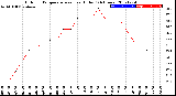 Milwaukee Weather Outdoor Temperature<br>vs Heat Index<br>(24 Hours)