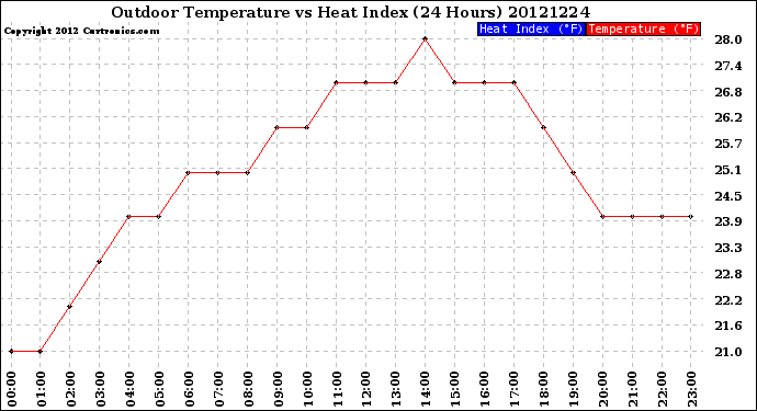 Milwaukee Weather Outdoor Temperature<br>vs Heat Index<br>(24 Hours)