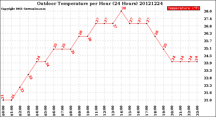 Milwaukee Weather Outdoor Temperature<br>per Hour<br>(24 Hours)