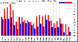 Milwaukee Weather Outdoor Temperature<br>Daily High/Low