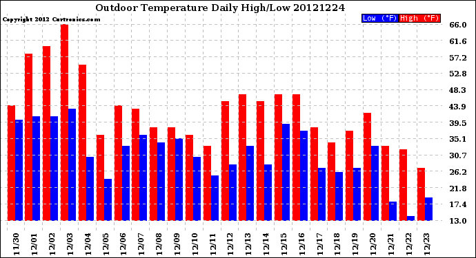 Milwaukee Weather Outdoor Temperature<br>Daily High/Low