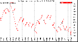 Milwaukee Weather Outdoor Temperature<br>Daily High