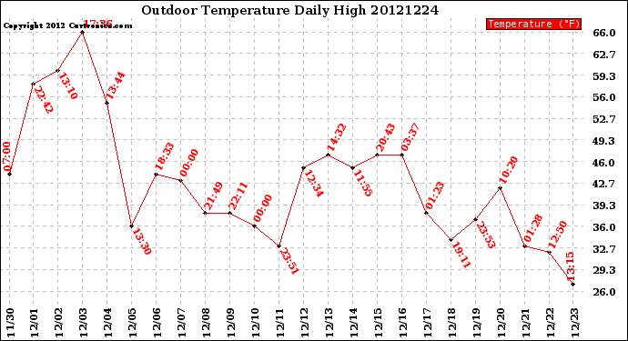 Milwaukee Weather Outdoor Temperature<br>Daily High