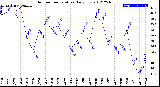 Milwaukee Weather Outdoor Temperature<br>Daily Low