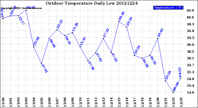 Milwaukee Weather Outdoor Temperature<br>Daily Low