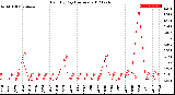 Milwaukee Weather Rain<br>By Day<br>(Inches)