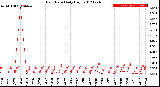 Milwaukee Weather Rain Rate<br>Daily High