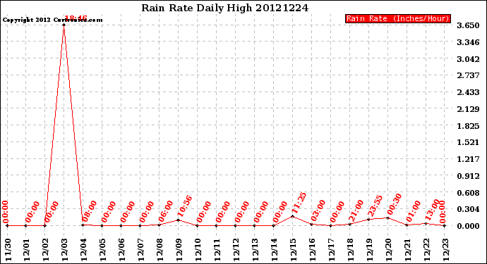 Milwaukee Weather Rain Rate<br>Daily High