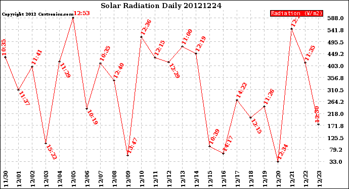 Milwaukee Weather Solar Radiation<br>Daily