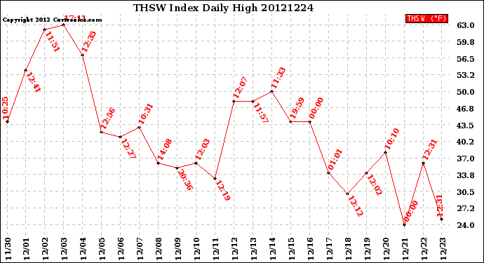 Milwaukee Weather THSW Index<br>Daily High