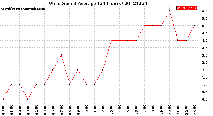 Milwaukee Weather Wind Speed<br>Average<br>(24 Hours)