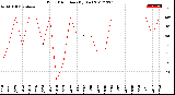 Milwaukee Weather Wind Direction<br>(By Day)