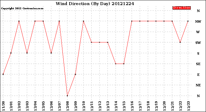 Milwaukee Weather Wind Direction<br>(By Day)