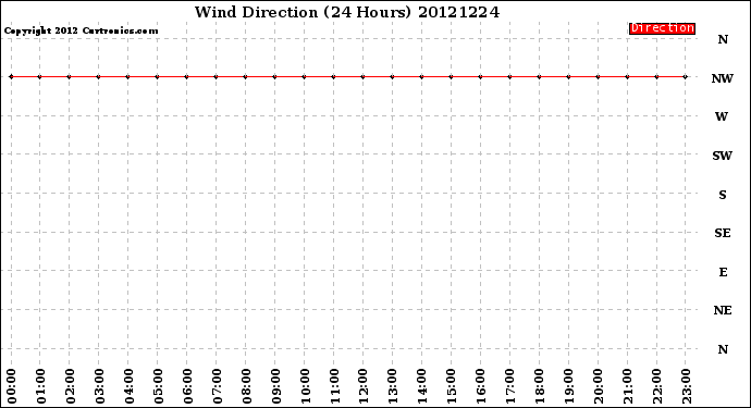 Milwaukee Weather Wind Direction<br>(24 Hours)