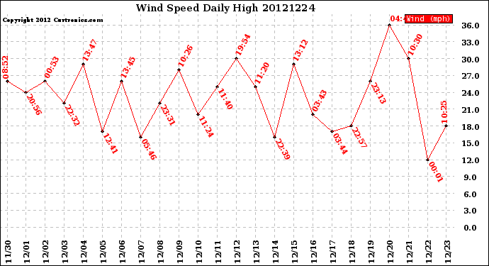 Milwaukee Weather Wind Speed<br>Daily High