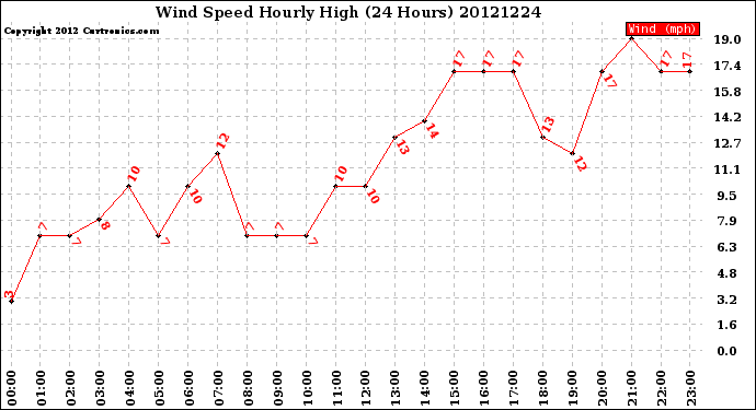 Milwaukee Weather Wind Speed<br>Hourly High<br>(24 Hours)