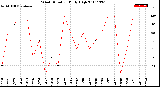 Milwaukee Weather Wind Direction<br>Daily High