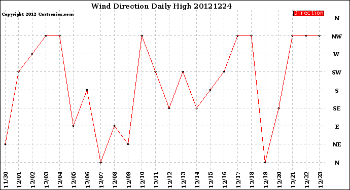 Milwaukee Weather Wind Direction<br>Daily High