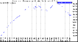 Milwaukee Weather Barometric Pressure<br>per Minute<br>(24 Hours)