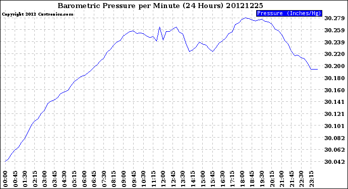 Milwaukee Weather Barometric Pressure<br>per Minute<br>(24 Hours)