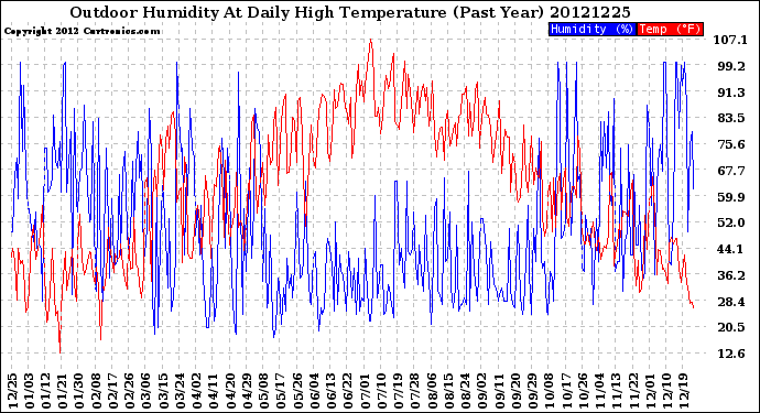 Milwaukee Weather Outdoor Humidity<br>At Daily High<br>Temperature<br>(Past Year)