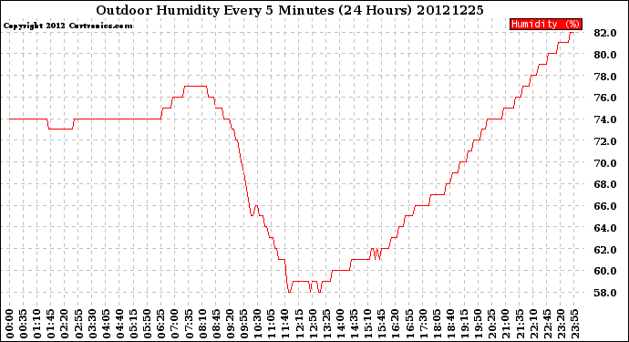 Milwaukee Weather Outdoor Humidity<br>Every 5 Minutes<br>(24 Hours)