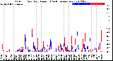 Milwaukee Weather Outdoor Rain<br>Daily Amount<br>(Past/Previous Year)