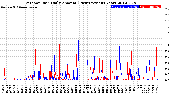 Milwaukee Weather Outdoor Rain<br>Daily Amount<br>(Past/Previous Year)