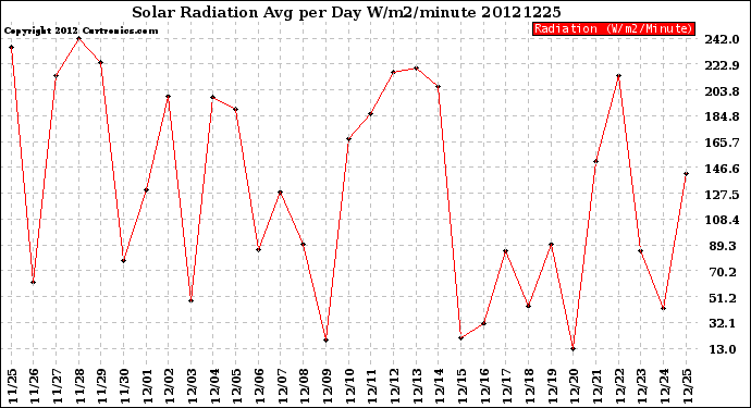 Milwaukee Weather Solar Radiation<br>Avg per Day W/m2/minute