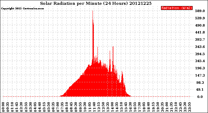 Milwaukee Weather Solar Radiation<br>per Minute<br>(24 Hours)