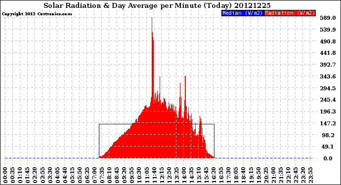 Milwaukee Weather Solar Radiation<br>& Day Average<br>per Minute<br>(Today)