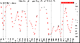 Milwaukee Weather Solar Radiation<br>per Day KW/m2