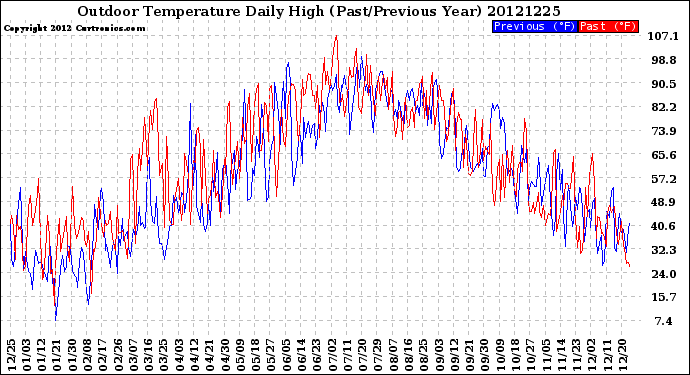 Milwaukee Weather Outdoor Temperature<br>Daily High<br>(Past/Previous Year)