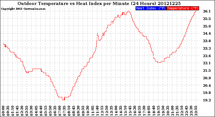 Milwaukee Weather Outdoor Temperature<br>vs Heat Index<br>per Minute<br>(24 Hours)