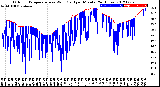 Milwaukee Weather Outdoor Temperature<br>vs Wind Chill<br>per Minute<br>(24 Hours)