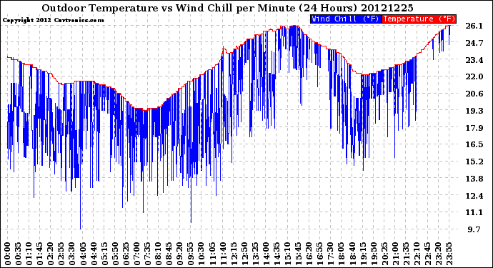 Milwaukee Weather Outdoor Temperature<br>vs Wind Chill<br>per Minute<br>(24 Hours)